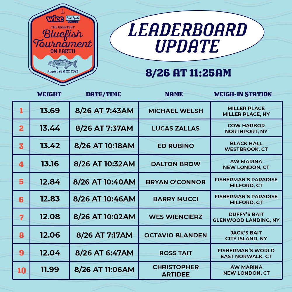 BluefishTourn's tweet photo. A couple more blues make the leaderboard as of 11:25am Saturday 🐟 Are you seeing big blues yet today? Tag us in your pics and keep checking the leaderboard as we update before you bring your catches in to be weighed 🎣 https://t.co/yQ4yWQwZsb