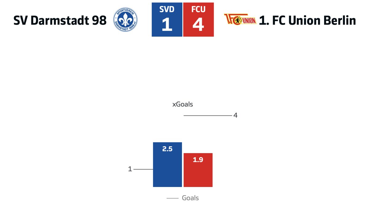 Oops I did it again...

#D98FCU #D98 #FCunion #FCU