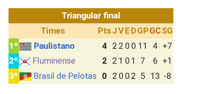 Lucassaadaf's tweet photo. No torneio em que o Atlético Mineiro ganhou o seu reconhecimento do título , ouve outras duas edições do mesmo campeonato , uma realizada em 1920 com o Paulistano sendo campeão e novamente o Fluminense em vice 🥲 , e outra que aconteceu em 1967 com o Bangu se consagrando campeão https://t.co/89u6kCwZV7