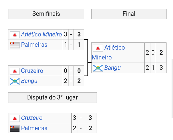 Lucassaadaf's tweet photo. No torneio em que o Atlético Mineiro ganhou o seu reconhecimento do título , ouve outras duas edições do mesmo campeonato , uma realizada em 1920 com o Paulistano sendo campeão e novamente o Fluminense em vice 🥲 , e outra que aconteceu em 1967 com o Bangu se consagrando campeão https://t.co/89u6kCwZV7