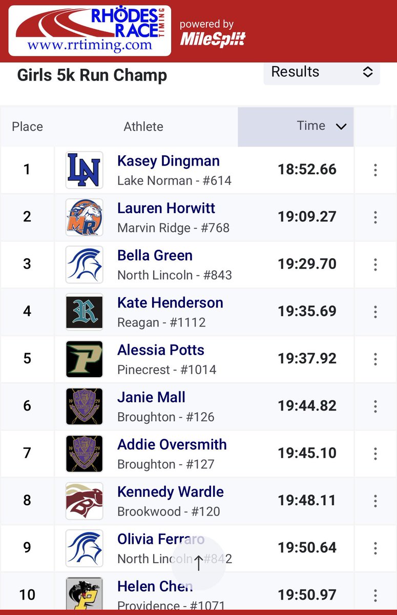 Reagan Distance (@reagandistance) on Twitter photo JR Tate Shore 15:54, SR Brennan Kaplan 16:27 and JR Kate Henderson 19:35 led the way for our Raider teams! Couldn’t ask for better representatives of <a href="/RRHSAthletics/">Reagan Athletics</a> and <a href="/wsfcsathletics/">WSFCS Athletics</a>! JR Tate Shore 15:54, SR Brennan Kaplan 16:27 and JR Kate Henderson 19:35 led the way for our Raider teams! Couldn’t ask for better representatives of <a href="/RRHSAthletics/">Reagan Athletics</a> and <a href="/wsfcsathletics/">WSFCS Athletics</a>!
