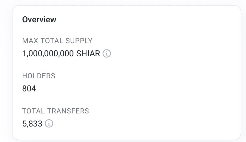 Approximately 20 hours since launch:

⭕️ $50,000 WORTH OF $SHIA AUTO BUYBACKS 

⭕️ $50,000 WORTH OF $SHIA DISTRIBUTED TO $SHIAR HOLDERS

⭕️ WE CROSSED 800 HOLDERS.
