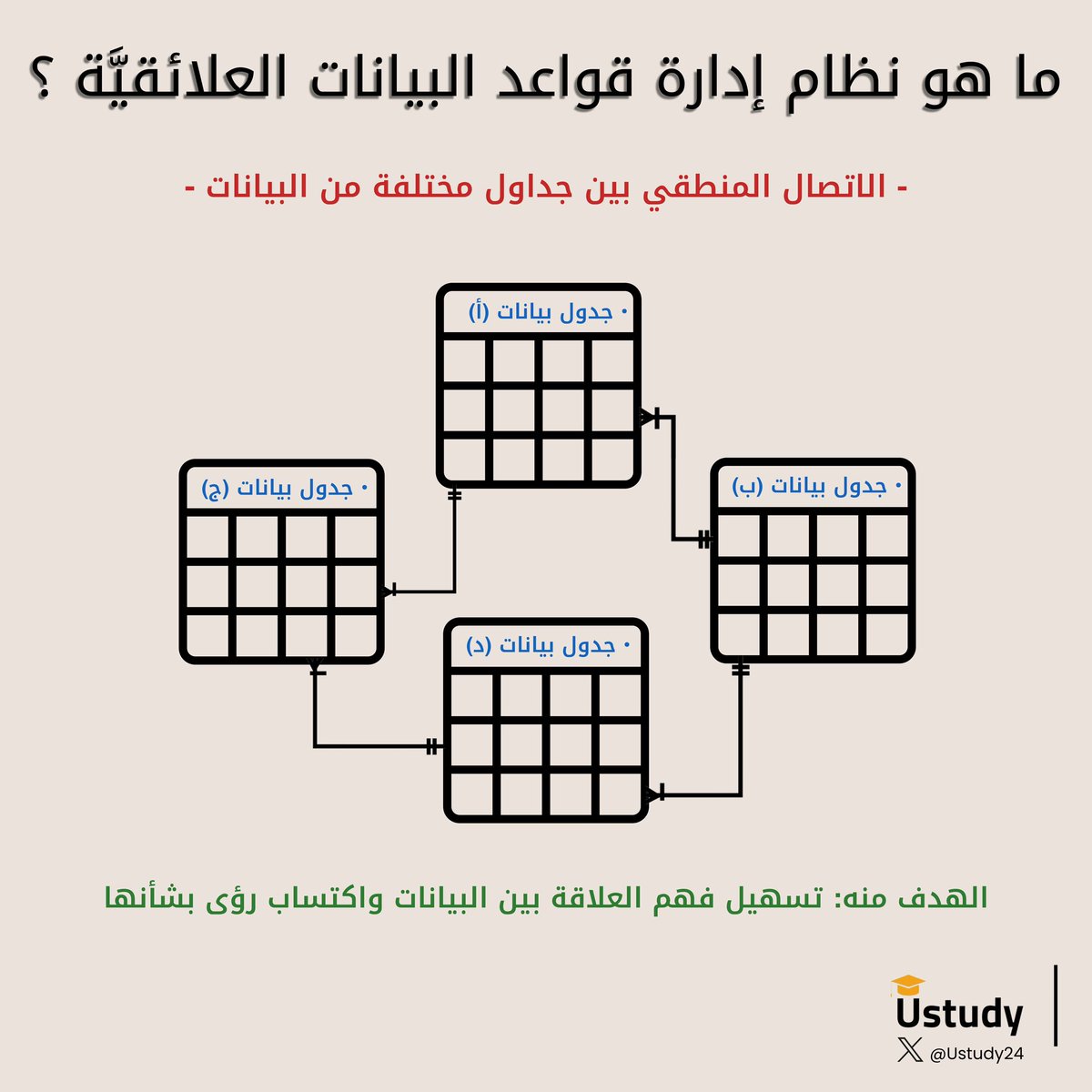ustudy24's tweet photo. قواعد البيانات العلائقية (Relational Database)  من أشهر أنواع قواعد البيانات  
▫ قاعدة البيانات العلائقية هي بمثابة مجموعة من المعلومات التي تنظم البيانات في علاقات محددة .
□ : يتم تخزين البيانات في جدول واحد أو أكثر من الأعمدة والصفوف ، مما يسهل رؤية وفهم كيفية ارتباط هياكل البيانات المختلفة ببعضها البعض . 

ماهي العلاقات ؟ 
هي اتصال منطقي بين جداول مختلفة ، يتم إنشاؤها على أساس التفاعل بين هذه الجداول بشكل مبسط 

للمزيد إطلع على مقال منصة Ustudy عن قواعد البيانات العلائقية :
🔗 : https://t.co/m5mx5OhUsj