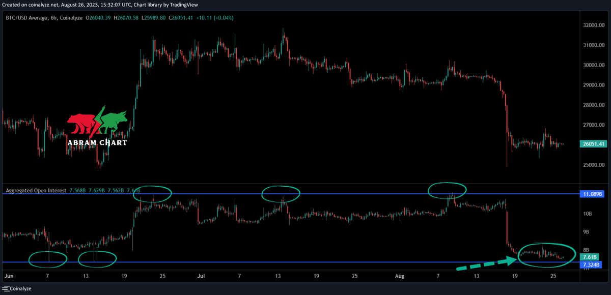 البتكوين وحجم المراكز المفتوحة 🫤

الفيوتشر هو وقود السوق ولا نختلف على ذلك، بعد الهبوط الاخير واغلاق مراكز كثيرة وصل حجم المراكز الان الي 7.61 مليار دولار تشمل مراكز اللونج والشورت وايضا نحن فى نهاية الاسبوع ايام اجازات .

المراكز اقتربت من مستوي ارتداد 7.32 

تابع 🧵