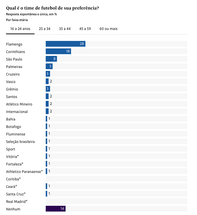 Segundo o DataFolha, dos 16 aos 24 anos o Flamengo detém 28% da torcida.

Somados, Corinthians e São Paulo apresentam 26 pontos percentuais.

Se o Palmeiras entrar na soma dá 31%.

Ou seja, nessa faixa etária, entre os mais jovens, Trio de Ferro Paulista 31% x 28% Flamengo.

Isso