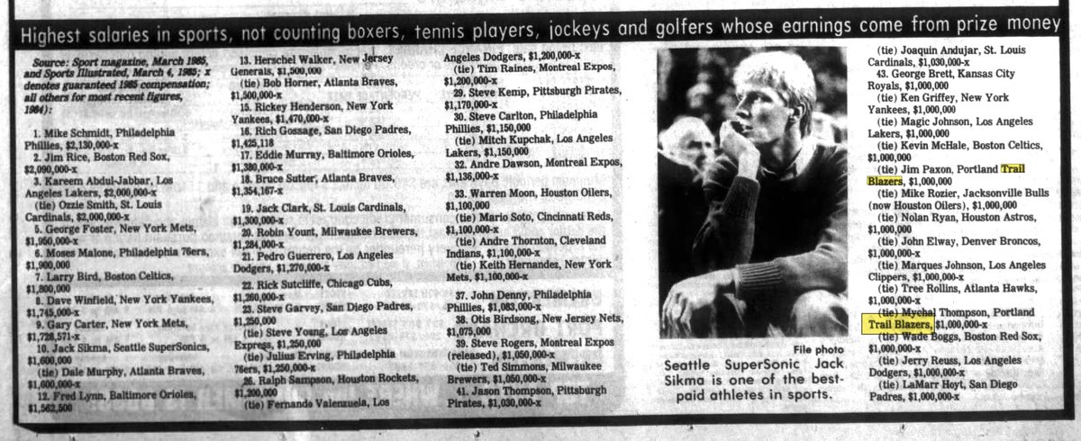 77Blazers's tweet photo. Aug 26 1985 - @trailblazers players #JimPaxson and #MychalThompson are listed as top paying athletes for 1984/85 season.
#RipCity https://t.co/KtYk5iQVeH