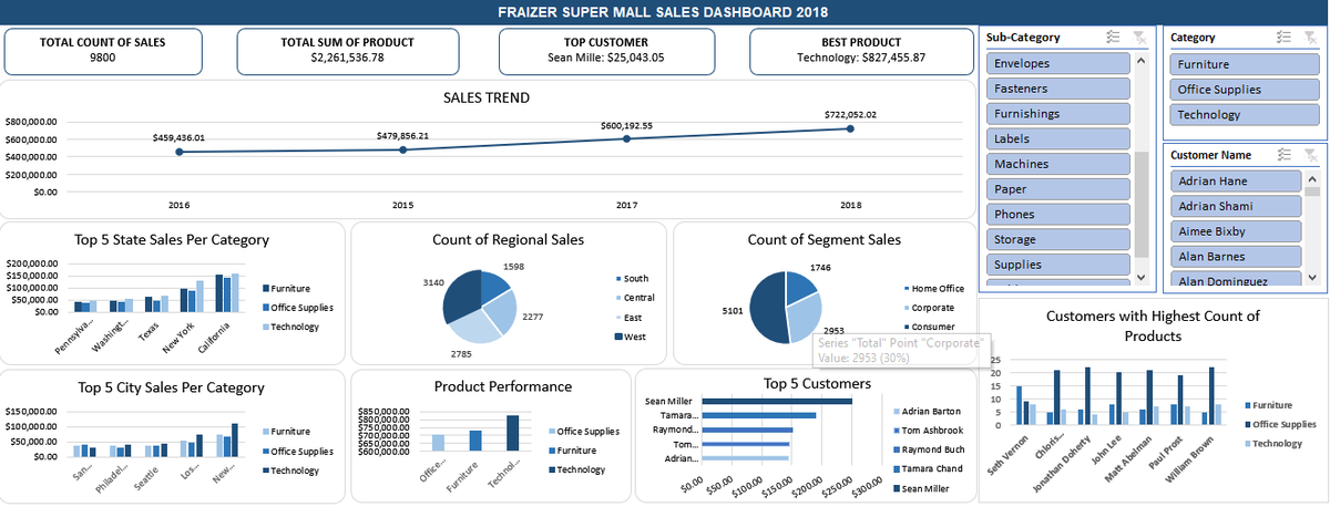DaZiFolasoye's tweet image. As a data analyst, the goal is not just about creating visuals but visuals that provide insights that can drive decision-making.
Here is a dashboard about a hypothetical Sales company named Fraizer.
Data sourced from @kaggle
Trained at
@VephlaUni
details in the next tweets