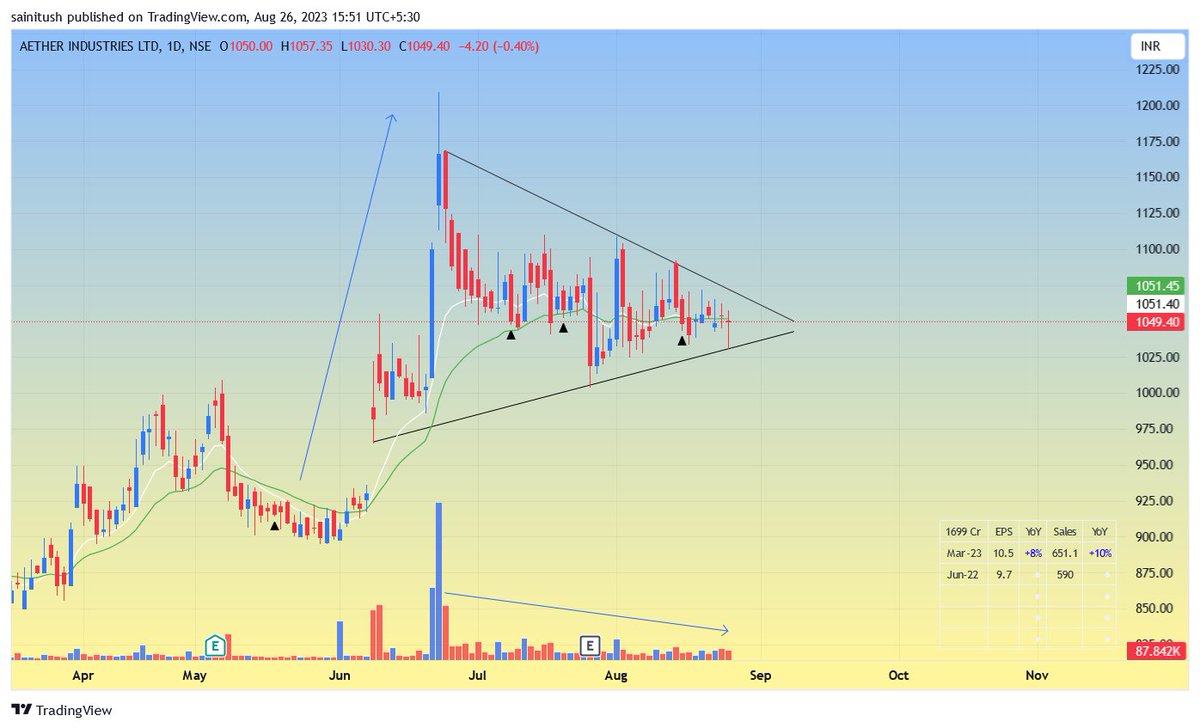 ryzin05's tweet image. #AETHERIND- AETHER INDUSTRIES
- More than 2 months of consolidation
- Dry Volumes
- VCP Characteristics 

ENTRY - ADD NEAR 1040
SL - 1003 - 3.5%
TARGET -  5-8%
