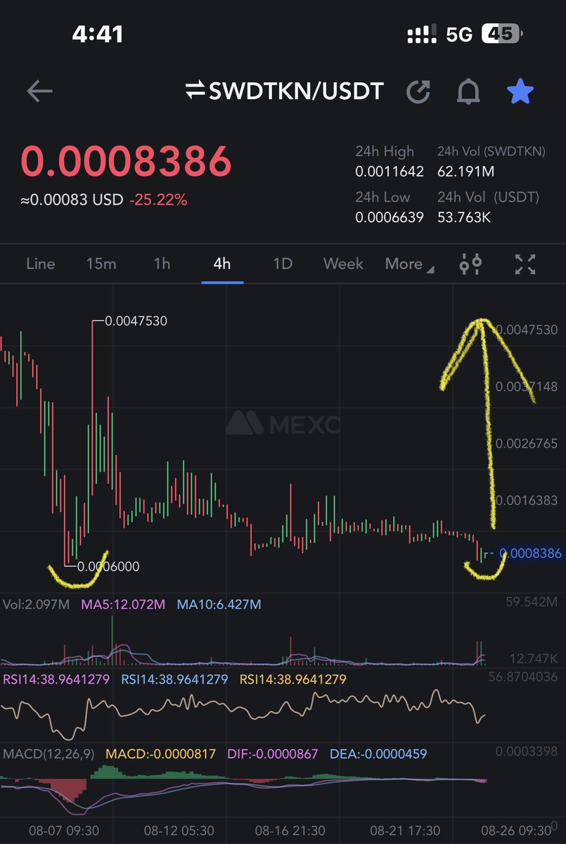 crypto_logie's tweet photo. #SWDTKN $SWDTKN double bottom in play ππ
Big move soon β³π₯ https://t.co/1R18vB2bMH