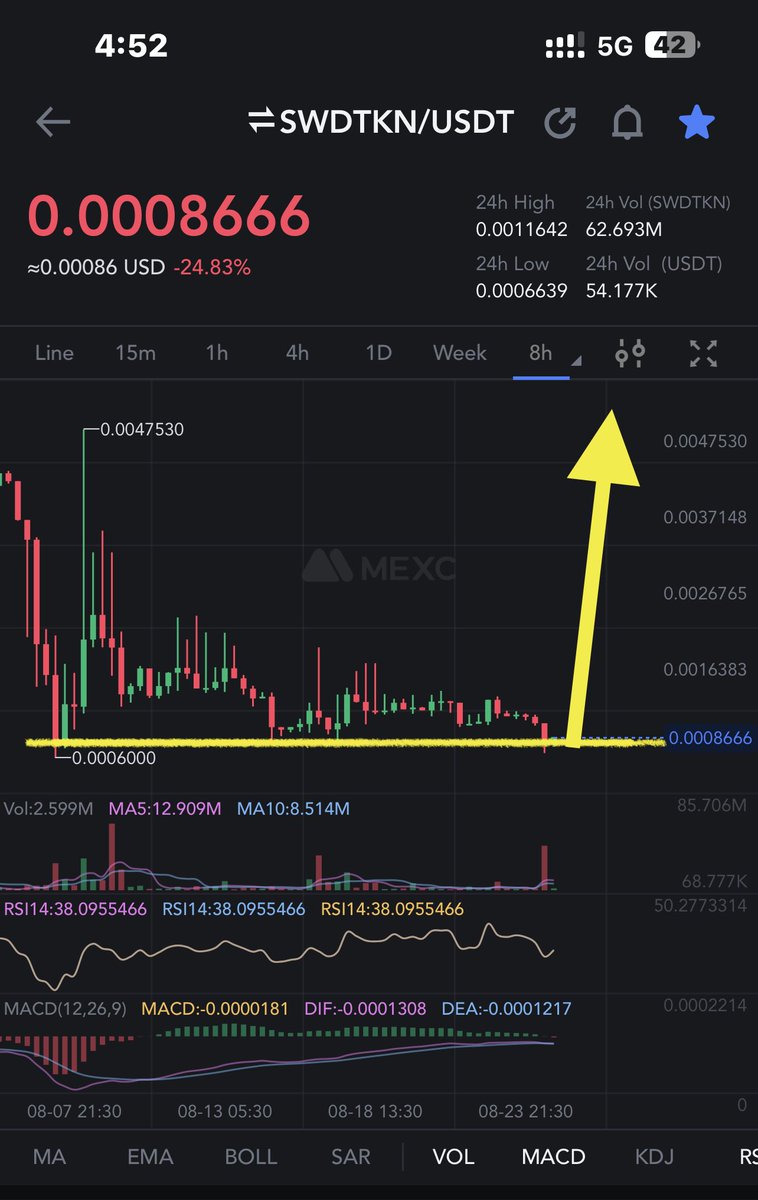 crypto_logie's tweet photo. #SWDTKN $SWDTKN big move soon β³π https://t.co/ixDxvRmWre