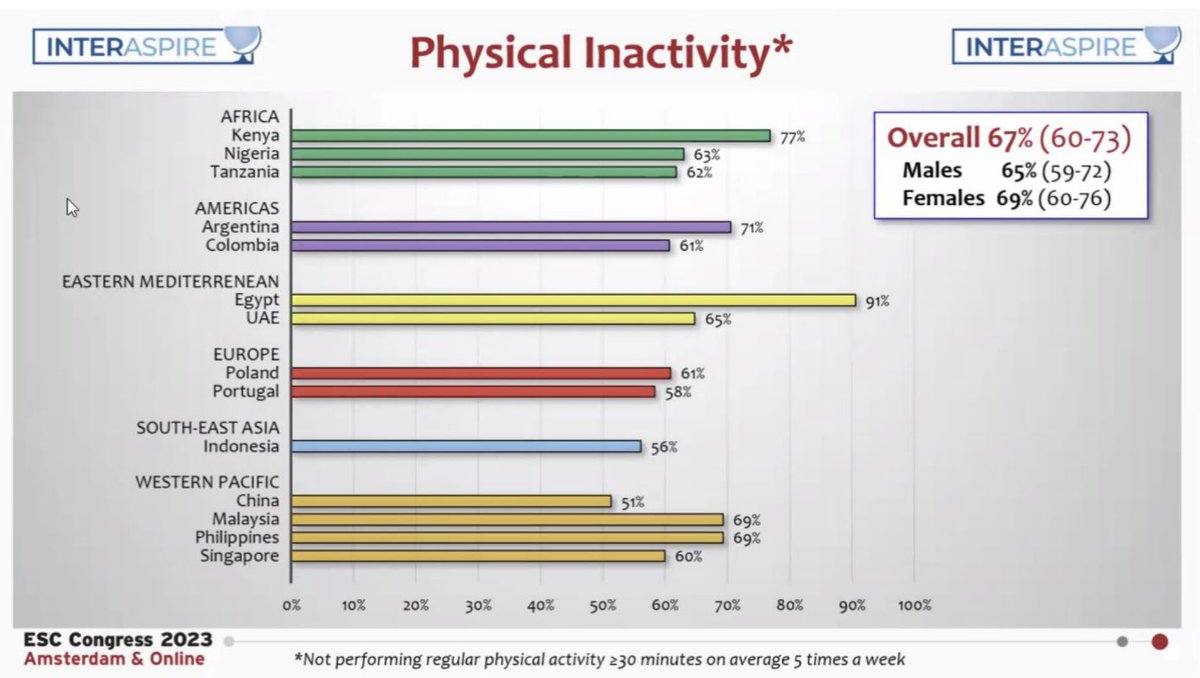 TJ_Yeo's tweet photo. 1/3
#LateBreaking presentation @ #ESC2023 by @johnwmcevoy
- The #INTERASPIRE trial assessing secondary prevention in >4,500 pts w ACS/CVD
- 14 countries spanning all 6 @WHO regions
@NIPCIRELAND @worldheartfed @ICCPR_GlobalCR @heartSG @escardio https://t.co/Cn5rXItdET