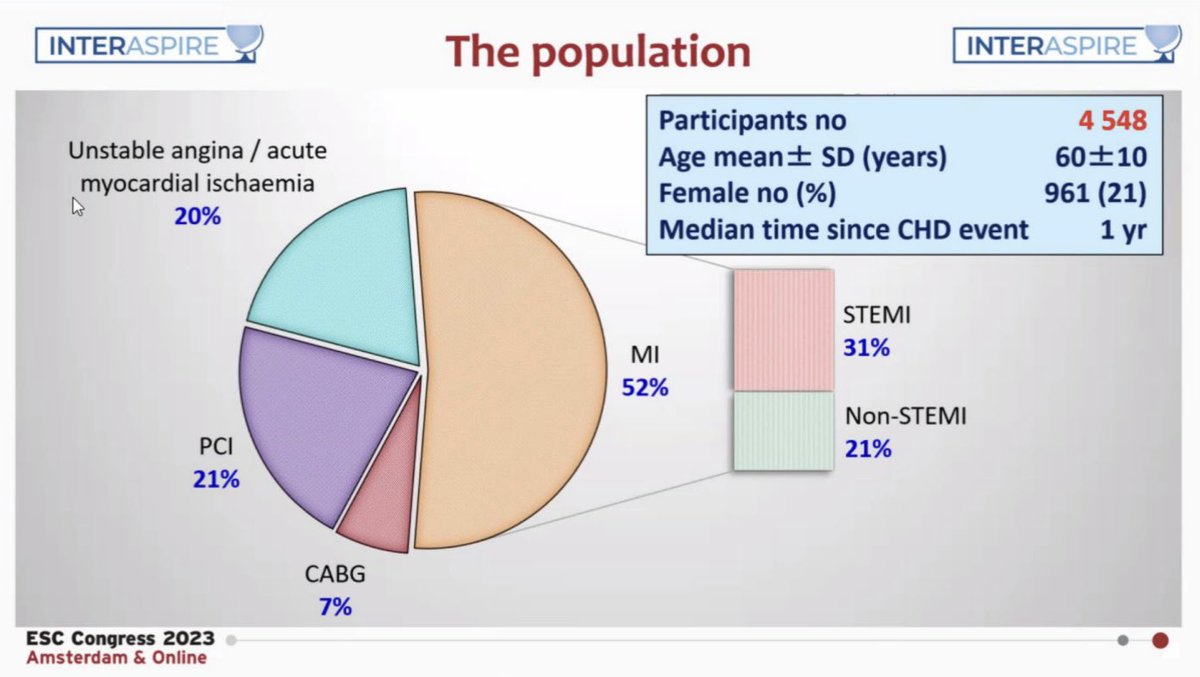 TJ_Yeo's tweet photo. 1/3
#LateBreaking presentation @ #ESC2023 by @johnwmcevoy
- The #INTERASPIRE trial assessing secondary prevention in >4,500 pts w ACS/CVD
- 14 countries spanning all 6 @WHO regions
@NIPCIRELAND @worldheartfed @ICCPR_GlobalCR @heartSG @escardio https://t.co/Cn5rXItdET