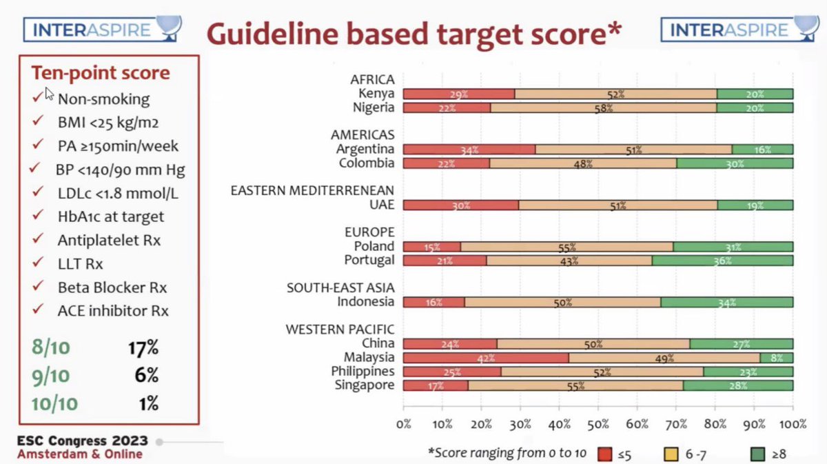 TJ_Yeo's tweet photo. 2/3
#INTERASPIRE
Despite impressive trial results, advances in pharmacotherapy, device therapy & intervention, this real world data suggests there is much more work to be done.
#CardiacRehab #SecondaryPrevention #CVD #ESC2023 @NIPCIRELAND https://t.co/vo6s9vE7AA
