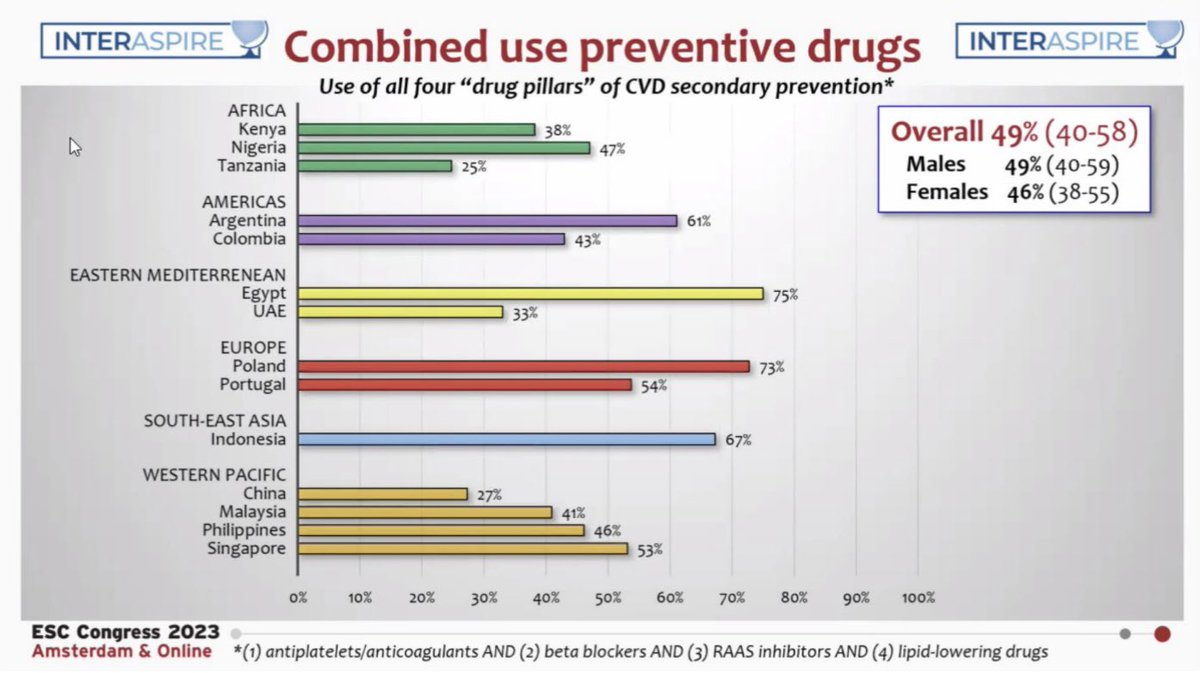 TJ_Yeo's tweet photo. 2/3
#INTERASPIRE
Despite impressive trial results, advances in pharmacotherapy, device therapy & intervention, this real world data suggests there is much more work to be done.
#CardiacRehab #SecondaryPrevention #CVD #ESC2023 @NIPCIRELAND https://t.co/vo6s9vE7AA