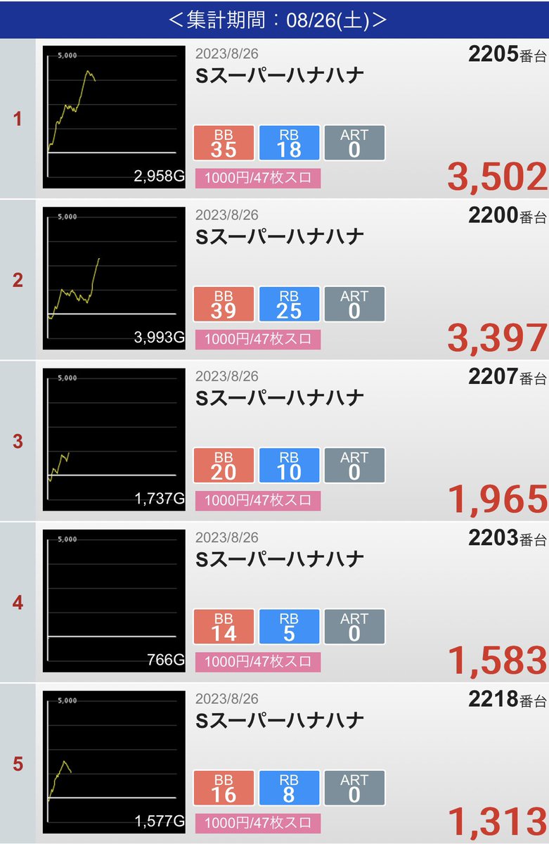 まだまだ行くぜ٩( 'ω' )و🔥 #ハナハナ全🌺 #沖スロ #明日も花販売