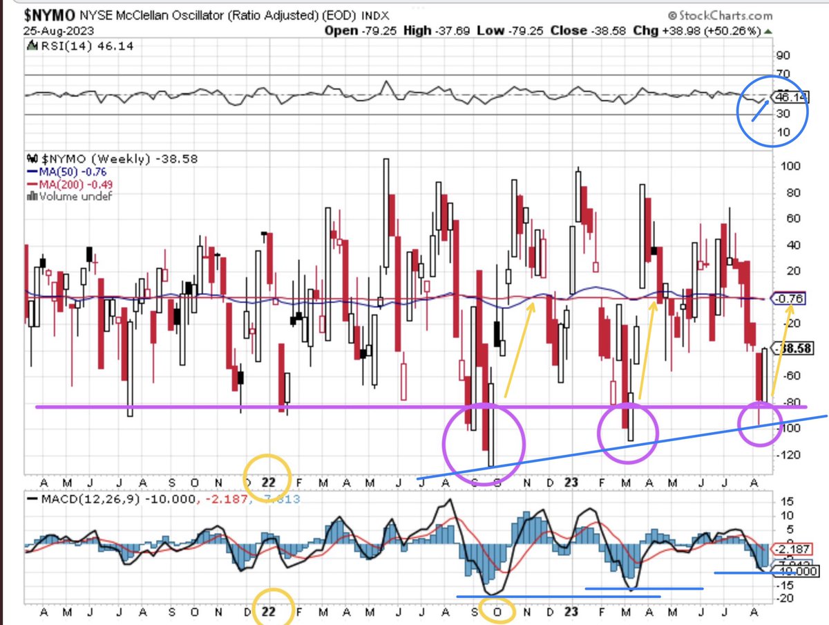 Banana3Stocks's tweet photo. $SPY $QQQ $NYMO

I think this is one of the most important charts out there right now ❤️

The New York Stock Exchange McClellan Oscillator…

It hit the same standard deviation bracket as the October 2022 bear market low on this recent drawdown

I repeat, the same bracket as October 2022

Anytime this weekly chart hit -90 we at least went back to the zero line, we are making a series of higher lows and RSI just turned back up