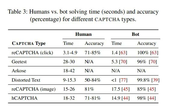 decisimo's tweet photo. Rules Against Bot Attacks? It's not rocket science. Extra authentication for new IPs, blocking '1234' passwords, and checking industry blocklists for known botnet rascals. Think you need more? Captcha won't save you with bots being better than humans.
https://t.co/sUFUdkg87a https://t.co/vGZuM0cdX7