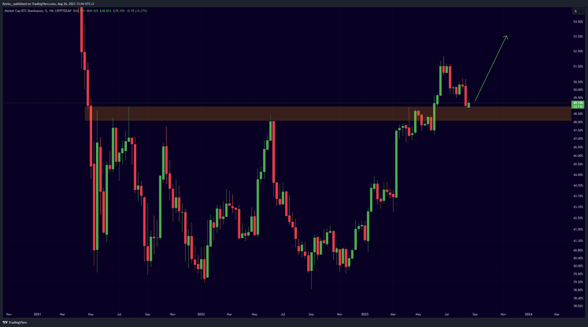 CGICHANE's tweet photo. Don't invest in #Atcoins now...

The Bitcoin Dominance is looking STRONG.  https://t.co/M0Q04vqzb7