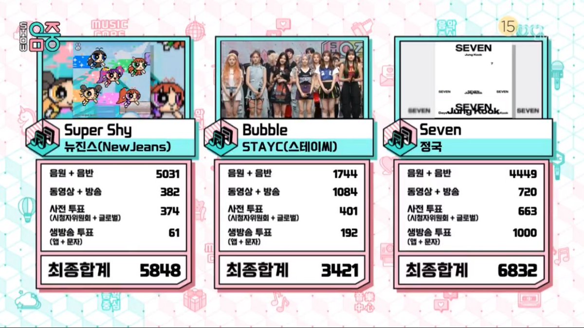 sugadboy's tweet photo. 🏆 'Seven (feat. Latto)' de #JUNGKOOK obtuvo el primer lugar en Music Core esta semana y se convierte en el solista con la mayor cantidad de victorias en shows musicales este año (10)

CONGRATULATIONS JUNGKOOK
SEVEN 10TH WIN
#Seven10thWin https://t.co/4w3G8VBLO2