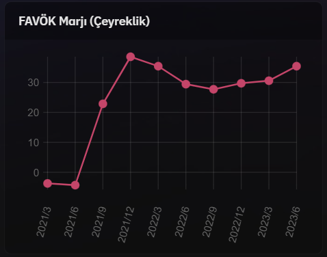 #yunsa'da favök marjı ise %33'le beklenenden daha iyi gidiyor, şirket yine webinar'da %26-28 beklentilerinden daha iyi bir marjla seneyi kapatacaklarını belirtmişlerdi. 2021 sonundan beri %30 üstünde kalındığını da belirtelim.