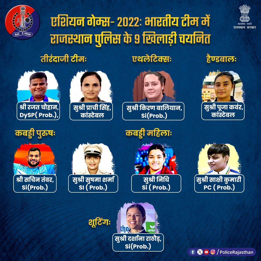 हांगझोऊ, चीन में होने वाले 19वें एशियन गेम्स- 2022 में जाने वाली भारतीय टीम में #राजस्थान_पुलिस के 09 खिलाड़ी हुए चयनित।

भारतीय तीरंदाजी, कबड्डी, एथलेटिक्स, शूटिंग एवं हैण्डबाल टीम में हुआ है चयन। 

डीजीपी श्री उमेश मिश्रा ने दी सभी को बधाई
एवं शुभकामनाएं।

#RajasthanPolice
