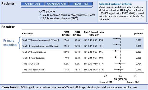 HEART-FID (FCM in HFrEF + ID) on behalf of huge team #ESCCongress @escardio FCM safe w modest benefit in hierarchical endpt (mortality, HF hosp, 6MWD)-Didn't meet pre-specified level of stat signif nejm.org/doi/full/10.10… Pooled FCM data to contextualize academic.oup.com/eurheartj/adva…