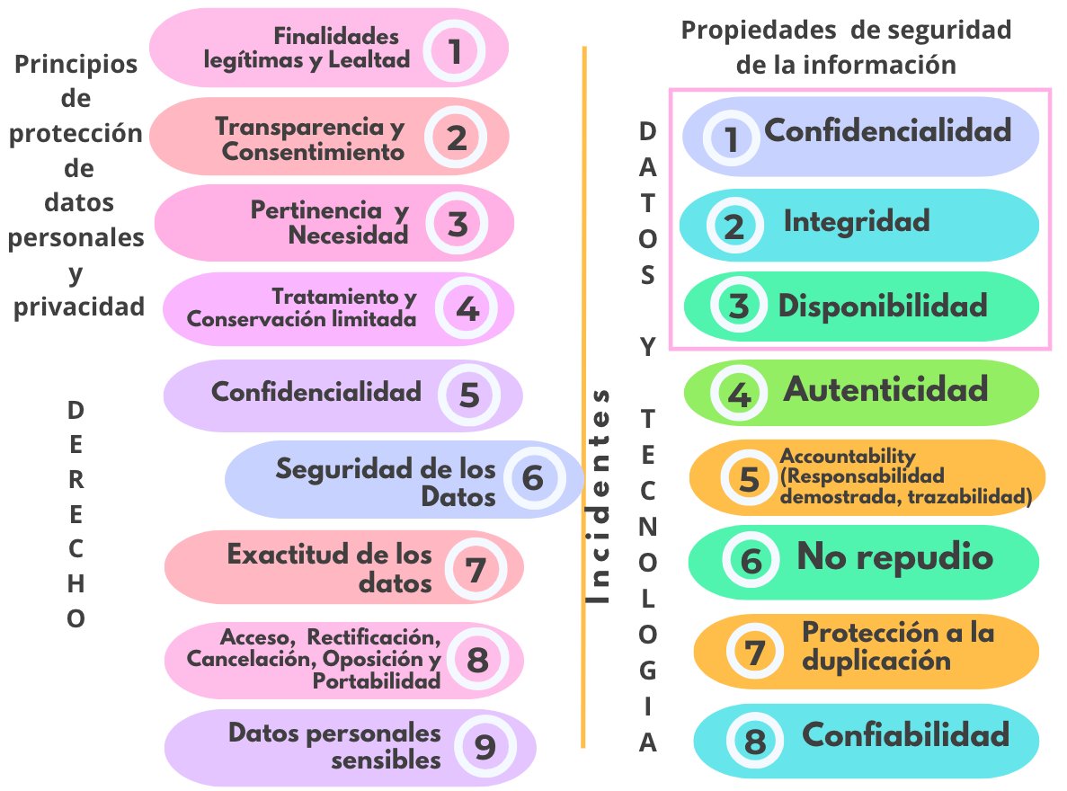 Marce_I_P's tweet photo. La seguridad de la información es un instrumento para la Seguridad de los datos.

La seguridad de la información y la #ciberseguridad deben proteger, la información, los datos personales y la provisión de servicios. Es mucho más que la Protección de datos personales. https://t.co/lbnn5GIDxK