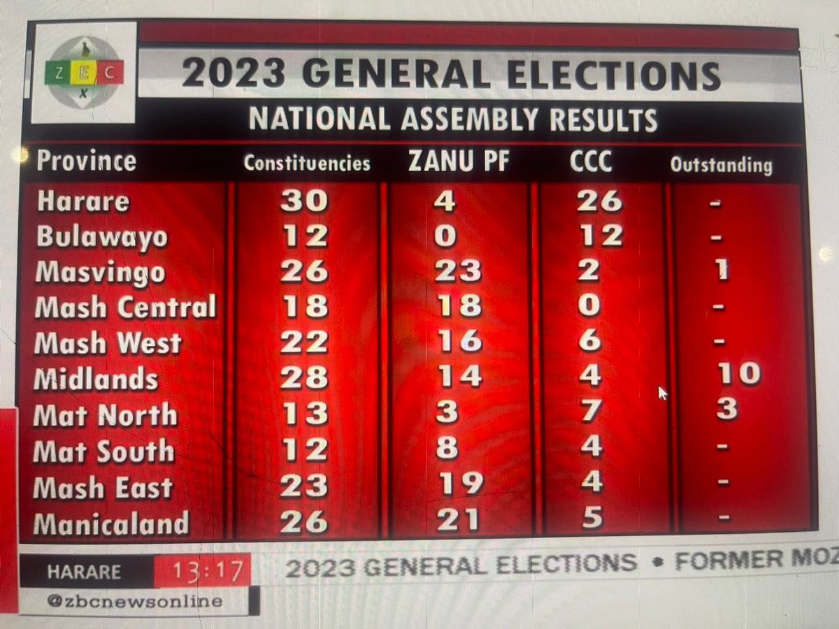 BreakingNews: #ZimDecides2023 analytics 
ZANU-PF to secure all 10 from Midlands 
1 from Masvingo 
Probably 1 from Mat North 
Total to be 138 ZANU-PF 72 Ccc
⅔in parliament so far so good
Ed victory is certain