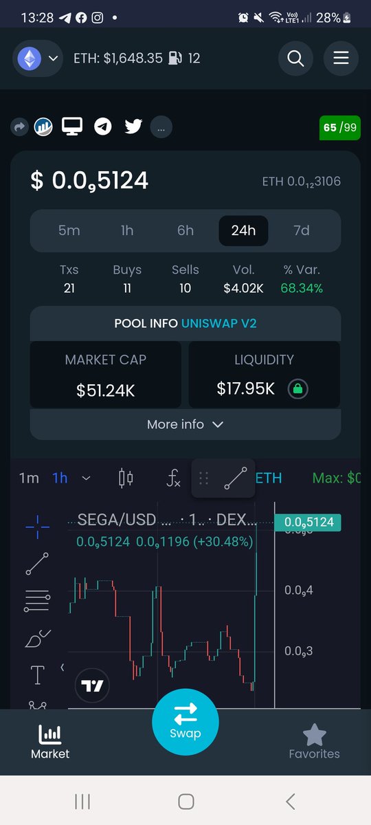 Rugmedaddyplz's tweet photo. #SEGATOKEN IS MICRO CAP WHY FUCK KNOWS.
πΉ LP LOCK 10 YEARS
πΉ CMC LISTED
πΉ RENOUNCED
πΉ 1/1 TAX
πΉ #NFTS JUST LAUNCH
πΉ GAME BEING CREATED
FOR 24 HOURS I WILL MATCH ANY BUY AND BURN IT
#SEGATOKEN #SEGA #SEGASQUAD $SEGA
https://t.co/fvlpRxb9dl https://t.co/uaaxxRihWT