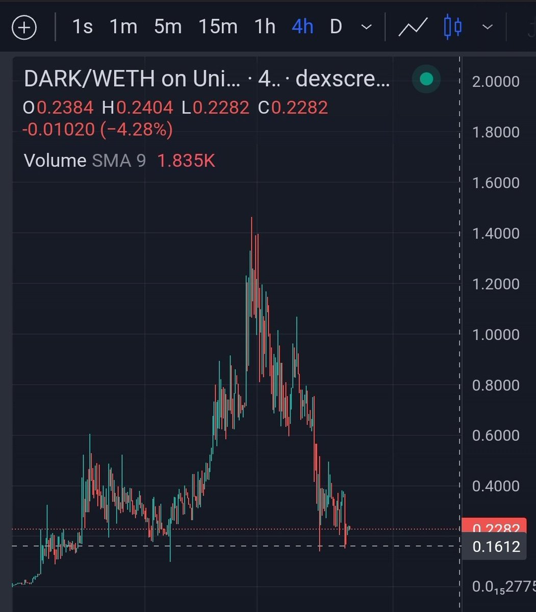 DeFi_Paanda's tweet photo. $DARK hold that area, it will pampaaa to 0.6$.
Dark offer multiple tools;
▪️ MEV tools
▪️ Arbitrage tools
▪️ Sniper tools
MEV generated around 300m revenue/yr alone.
$BCB $YDF $OP https://t.co/EDsRKsws2N
