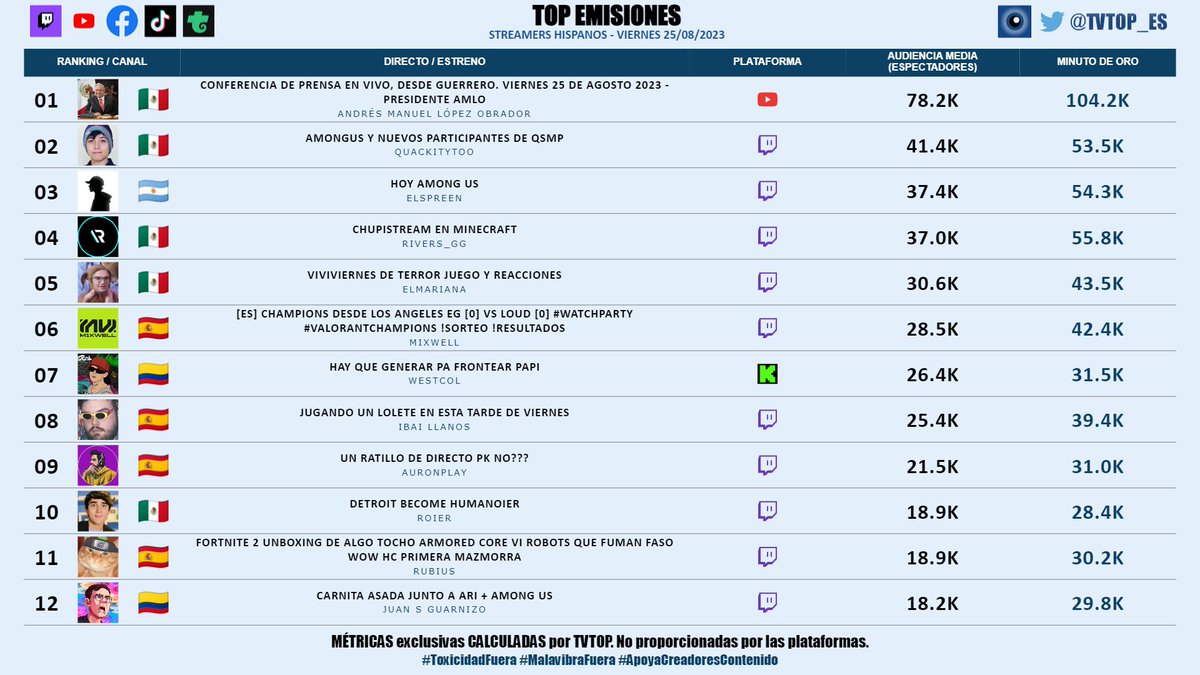 tvtop_es's tweet photo. #StreamersHispanos (sin empresas) | VIERNES 25/08/2023 | Nuestro 🔝 EMISIONES 🌎🇪🇸

🇲🇽 🥇 #AMLO 🗣️
🇲🇽 🥈 #Quackity 🦆
🇦🇷 🥉 #Spreen 😎🖤
🇲🇽 #Rivers 🐣💜
🇲🇽 #ElMariana 🤙🏻
🇪🇸 #Mixwell 🎮🔥
🇨🇴 #WestCOL ☠
🇪🇸 #Ibai 💜
🇪🇸 #Auron 🤍
🇲🇽 #Roier 🐧💖
🇪🇸 #Rubius 🧡
🇨🇴 #JuanSGuarnizo 💛 https://t.co/AfrhxYWde3