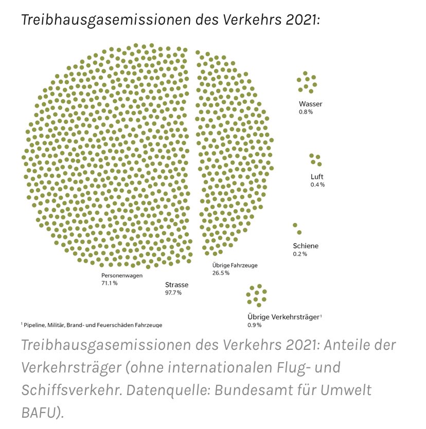 #Treibhausgasemissionen des #Verkehrs 2021 nach Verkehrsträger in der #Schweiz.  

#Klima #Verkehr #Mobilität #Transport #Strasse #Schiene #Auto #Bahn #öV #Velo 

Quelle: Verkehrszahlen 2023 der Litra (@info_mobilitaet).