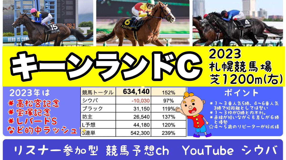 InkLeeds1's tweet photo. #ひき肉です
#キーンランドカップ

圧倒的な回収率誇る競馬予想！キーンランド（G3）三連単当てます。 https://t.co/iFqU2vlwHS @YouTubeより https://t.co/QvZBR6c2DV