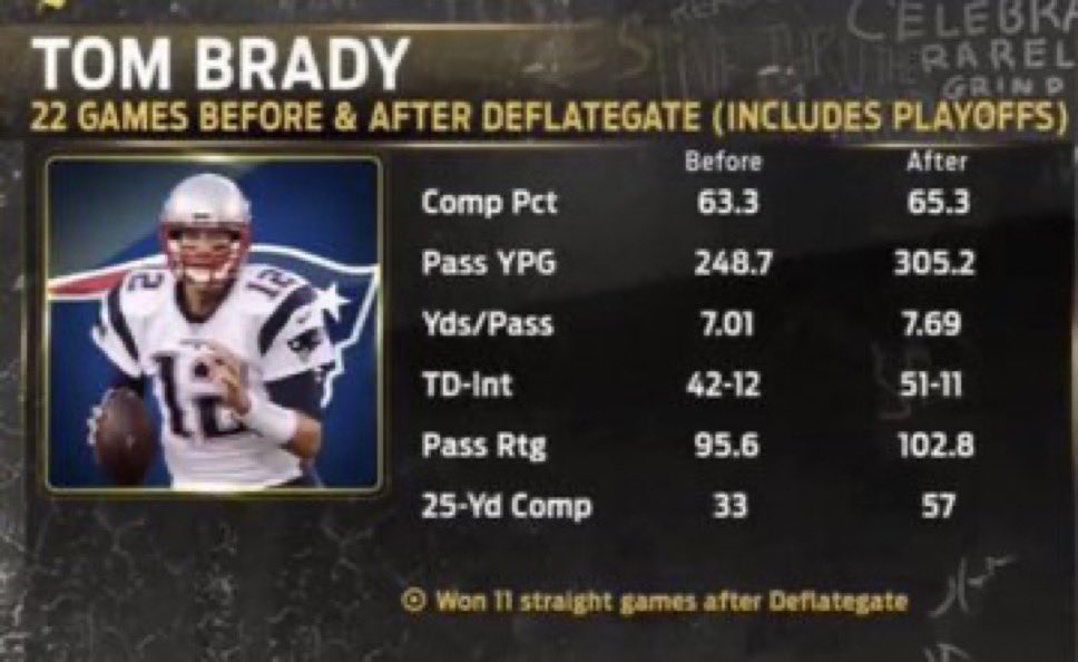 BostonSports_BM's tweet photo. DeflateFake! Common sense &amp; research shows how shady the NFL was. Colts PSI dropped too, but some people don’t like science

Goodell “losing” the Data that would’ve exonerated the Patriots &amp; Brady. He didn’t lose it! Owners wanted blood for spygate

Guess Brady “Cheated” himself https://t.co/HO2cPONNjn