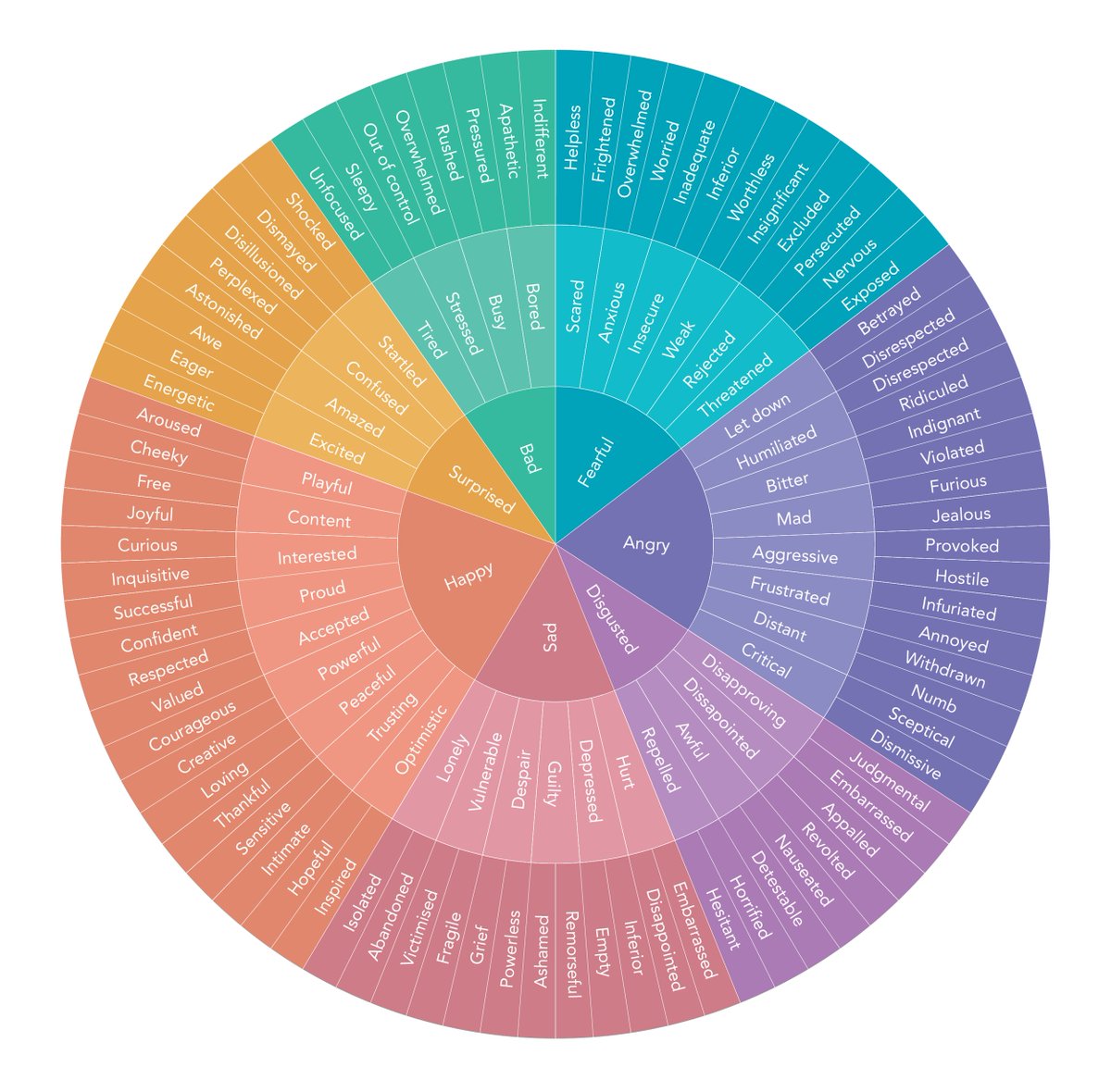 tips dari psikolog untuk aku yang mood2an banget:

"sadari perasaan kamu: lagi marah, kah? panik? hampa? kesepian? akui kalo perasaan itu ada dan jangan dihakimi."

jadi, aku belakangan pake Feelings Wheel ini untuk bantu mengidentifikasi perasaan.