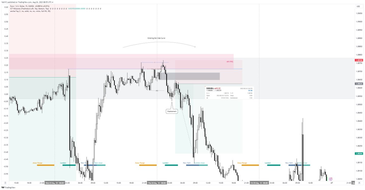 trader_nameless's tweet photo. Weekly Review - $EURUSD

Notes: 
- Clean week of price action 

Performance:
+ A+ Trade which fulfilled MMSM characteristics achieved by new's momentum 

+ Avoided Friday S&amp;D PA

Review: 
-  Poor journalling throughout the week 

Action: 
- Organise the week ahead on Sundays https://t.co/L8Ue7YqOJw