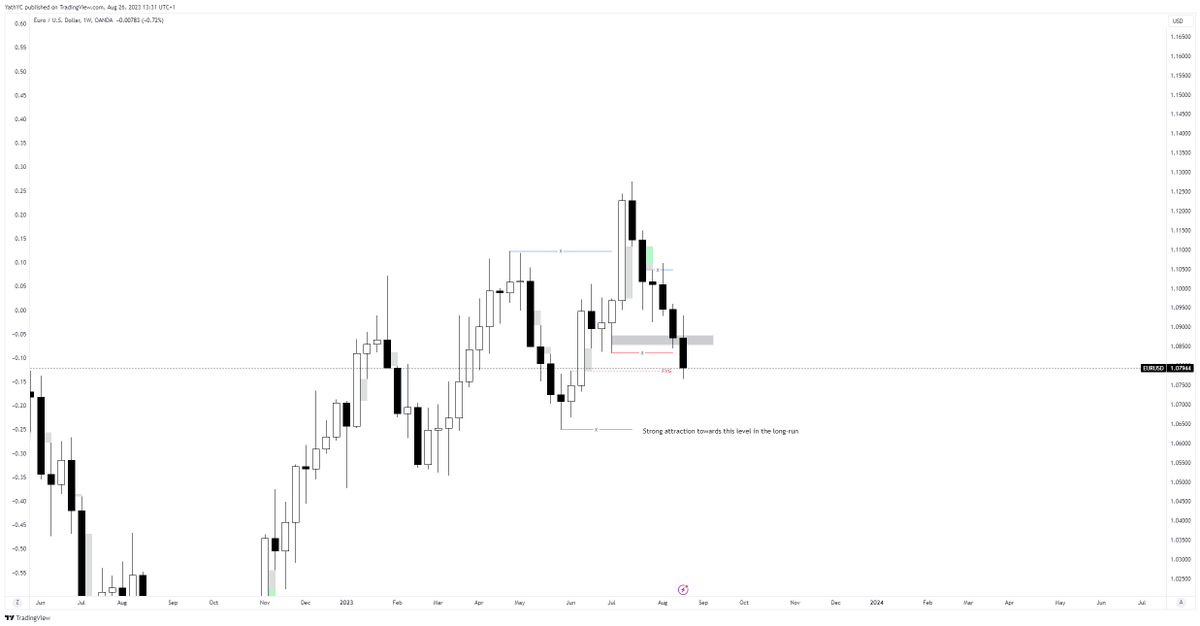 trader_nameless's tweet photo. Weekly Review - $EURUSD

Notes: 
- Clean week of price action 

Performance:
+ A+ Trade which fulfilled MMSM characteristics achieved by new's momentum 

+ Avoided Friday S&amp;D PA

Review: 
-  Poor journalling throughout the week 

Action: 
- Organise the week ahead on Sundays https://t.co/L8Ue7YqOJw