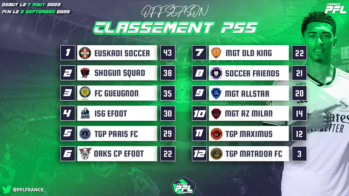 On continue sur notre lancé 👌

Invaincu cette semaine 🔥

Full win 💯✅

<a href="/EuskadiSoccer/">Euskadi Soccer</a>
@PFLFrance_