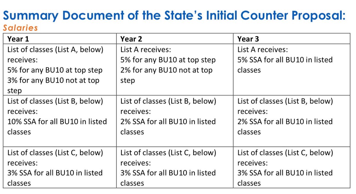 CaEnvSci's tweet photo. Happy Women’s Equality Day? 
After waiting >100 days for @CalHR_gov to respond, they came back w a 3 yr deal of 10% for most #CaScientists &amp; 15% for the ones at top step. State is aware of >40% #PayInequity &amp; supervisors w 2x the pay of rank&amp;file. End #AvoidCollapse #WageTheft https://t.co/XyMWZ5JitR