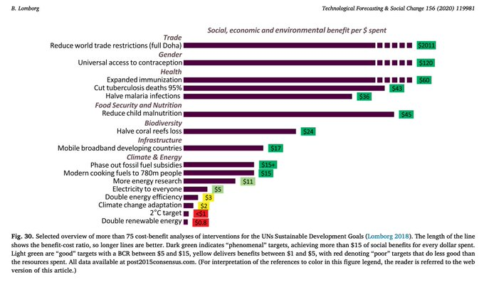 peterevoss's tweet photo. A *very* comprehensive climate and human welfare peer-reviewed article:

"Climate change is real and its impacts are mostly negative, but common portrayals of devastation are unfounded. Scenarios set out under the UN Climate Panel (IPCC) show human welfare will likely increase to 450% of today's welfare over the 21st century. Climate damages will reduce this welfare increase to 434%. "

"Climate policies also have costs that often vastly outweigh their climate benefits. The Paris Agreement, if fully implemented, will cost $819–$1,890 billion per year in 2030, yet will reduce emissions by just 1% of what is needed to limit average global temperature rise to 1.5°C. Each dollar spent on Paris will likely produce climate benefits worth 11¢. "

https://t.co/6b4MFBwcxl