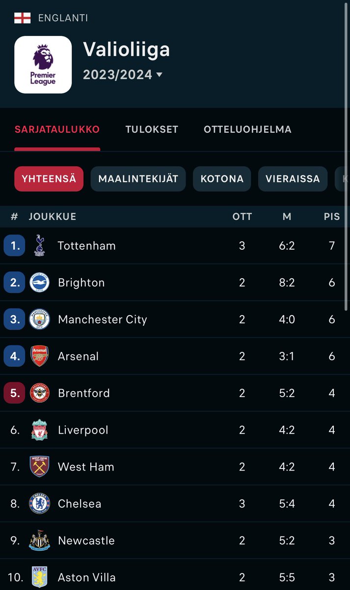 jervast's tweet photo. Top of the league!😍 https://t.co/qdoGS0b44a