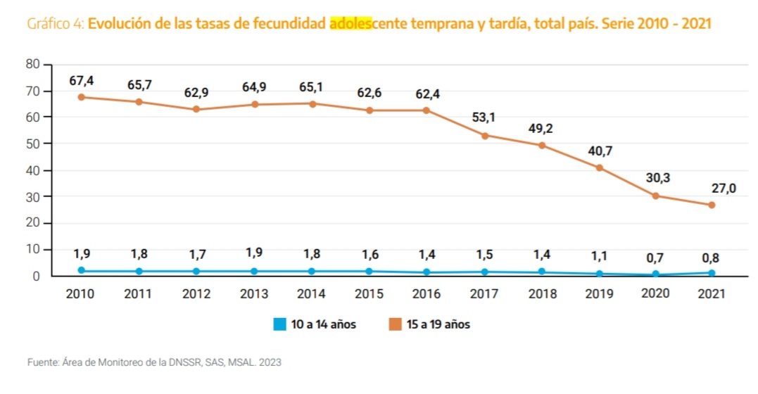 Este gráfico muestra una caída marcada de la tasa fecundidad adolescente que se debe a algunas políticas:
-Educación Sexual
-Distribución gratuita de anticonceptivos de larga duración vía Plan ENIA
-Aborto Legal

¿Por qué LLA quiere acabar con estas políticas?