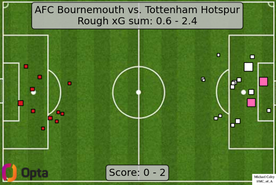 Caley_graphics's tweet photo. xG map for Bournemouth - Spurs

Bournemouth really need to do something about their transition defense https://t.co/oD1Z9Y6Drl