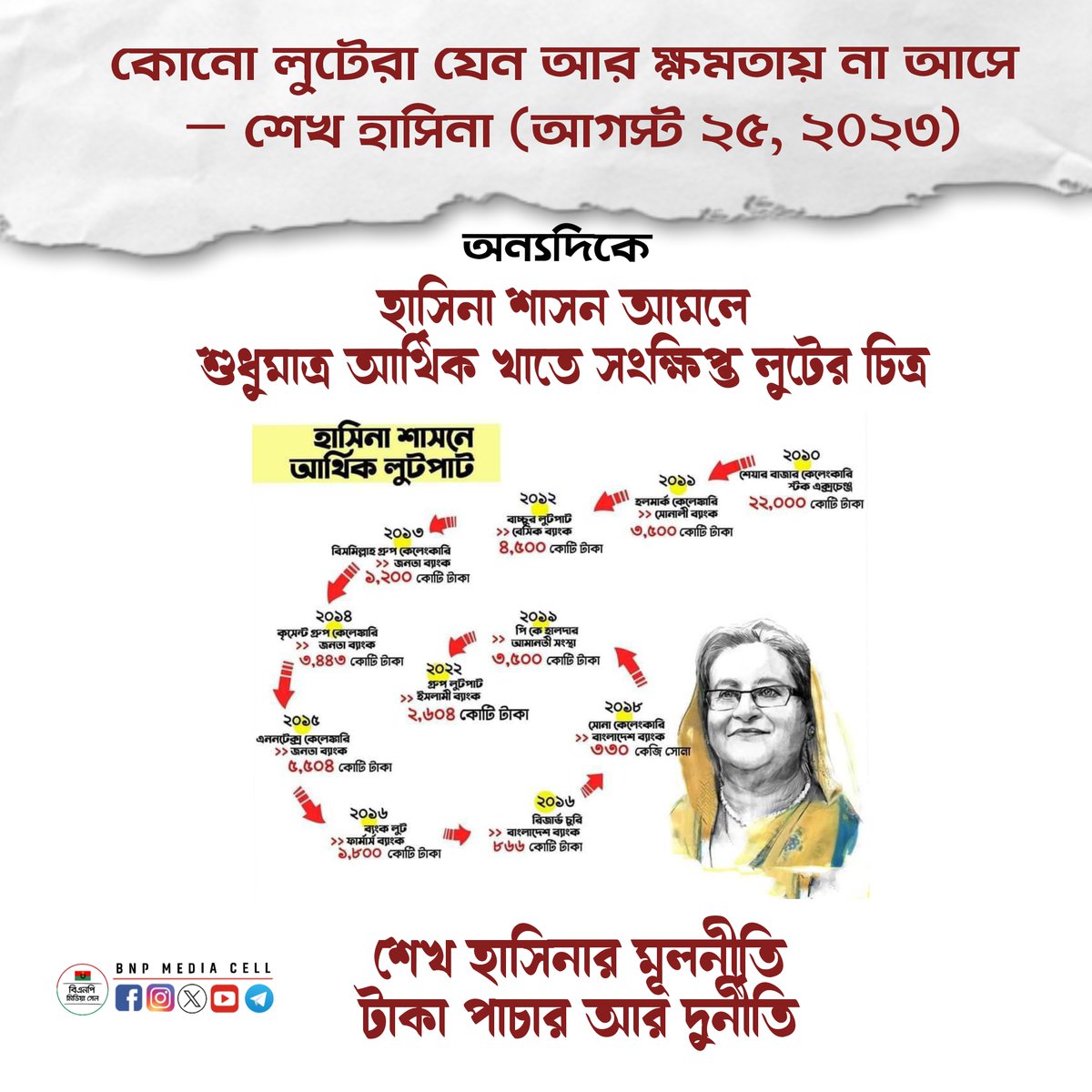 BNPBdMediaCell's tweet photo. ফ্যাসিস্ট হাসিনার দুর্নীতির সংক্ষিপ্ত চিত্র 

#StepDownHasina
#FreeKhaledaZia
#RestoreCaretakerGovt
#TakeBackBangladesh