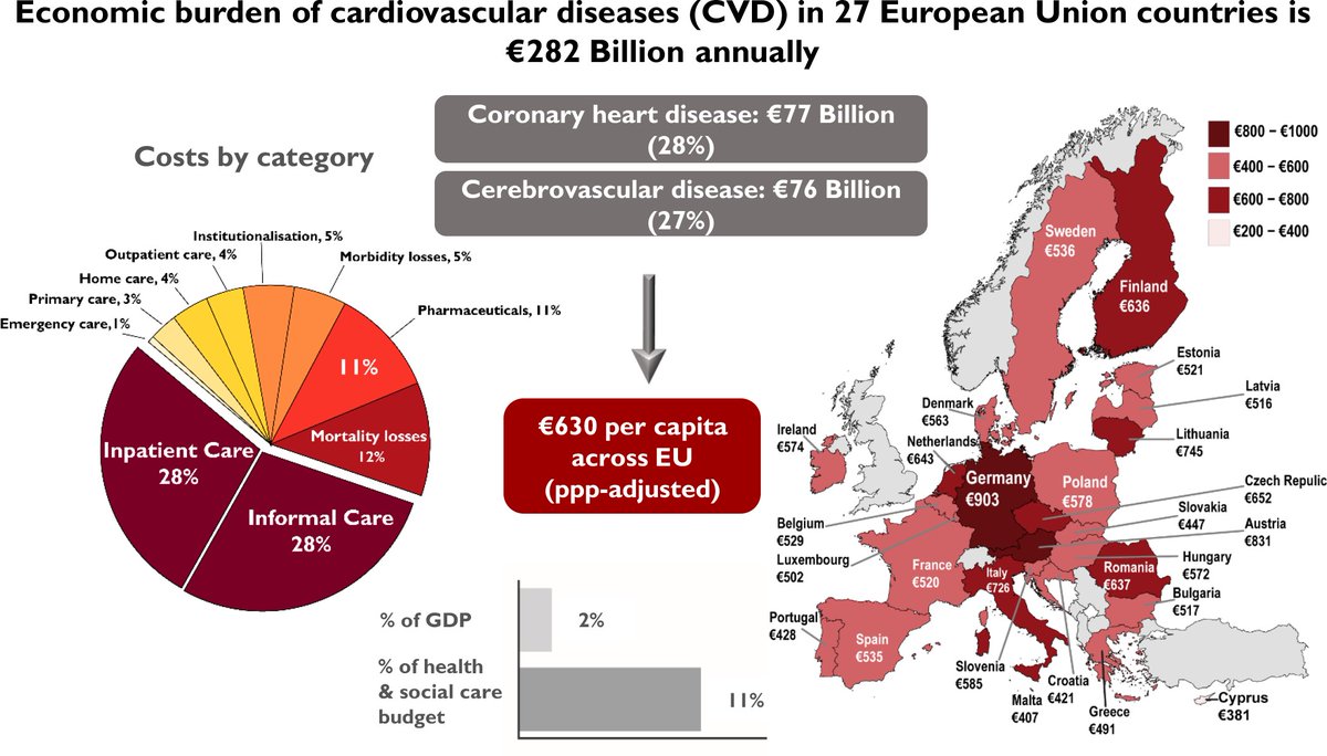 ehj_ed's tweet photo. The wide-ranging impact of #CardiovascularDisease on all aspects of the economy in the European Union. Read the population-based cost study in #EHJ.
https://t.co/N8peB1EvA7
#CVD #ESCCongress #ESC2023 #cardiotwitter @ESC_Journals @escardio https://t.co/Ve7UQBDZPv