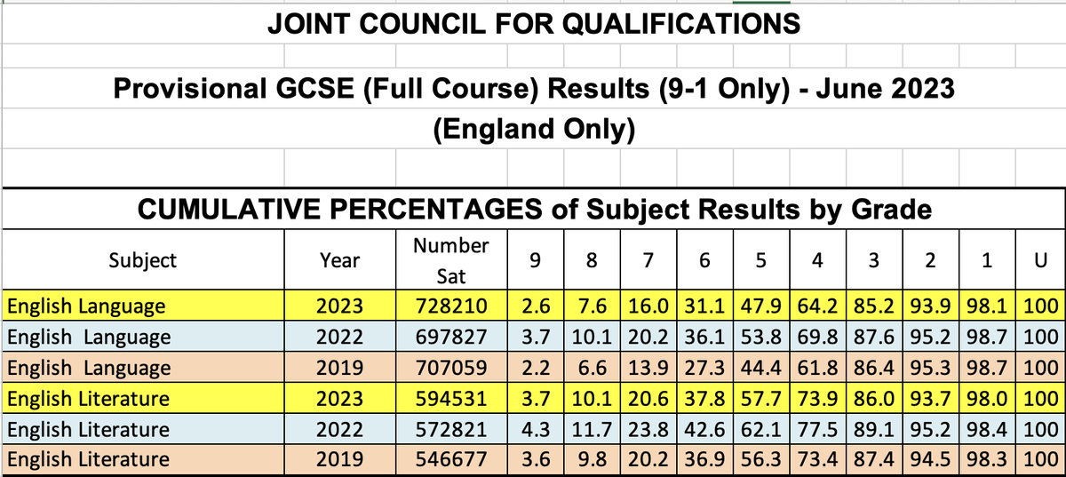 LauraLolder's tweet photo. National averages for English Language and English Literature. I wasn't happy with mine, until I realised that nationally 4+/5+/7+ is down significantly from 2022, so I think this is worth knowing
And remember-there is always a lit/lang gap. Don't waste time trying to close it... https://t.co/e090Derei3