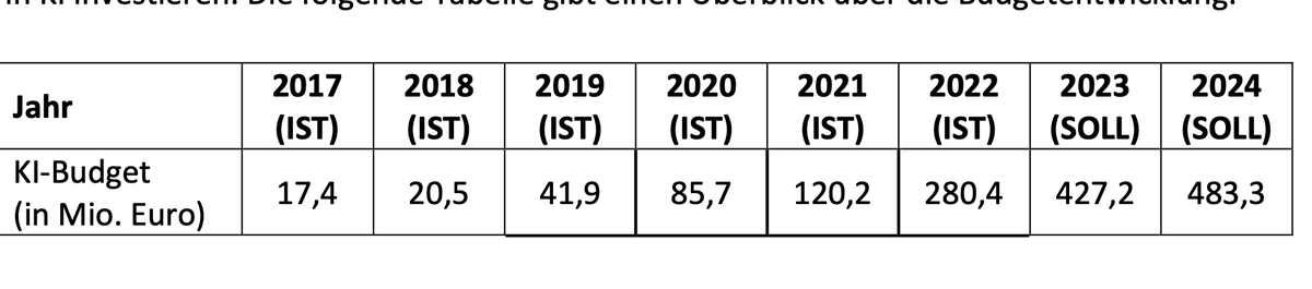 Jan Palmowski (@janpalmowski) on Twitter photo 🇩🇪spending increase on #AI R&I is impressive, as is its emphasis on #TeamEurope collaboration. Given US + Chinese spending on AI research, and private investment by their tech giants, Europe needs to up its game - and fast! <a href="/ResearchProfes/">ResearchProfessional</a>
👉bit.ly/45HbCgD <a href="/RobinBisson/">Robin Bisson</a> 🇩🇪spending increase on #AI R&I is impressive, as is its emphasis on #TeamEurope collaboration. Given US + Chinese spending on AI research, and private investment by their tech giants, Europe needs to up its game - and fast! <a href="/ResearchProfes/">ResearchProfessional</a>
👉bit.ly/45HbCgD <a href="/RobinBisson/">Robin Bisson</a>