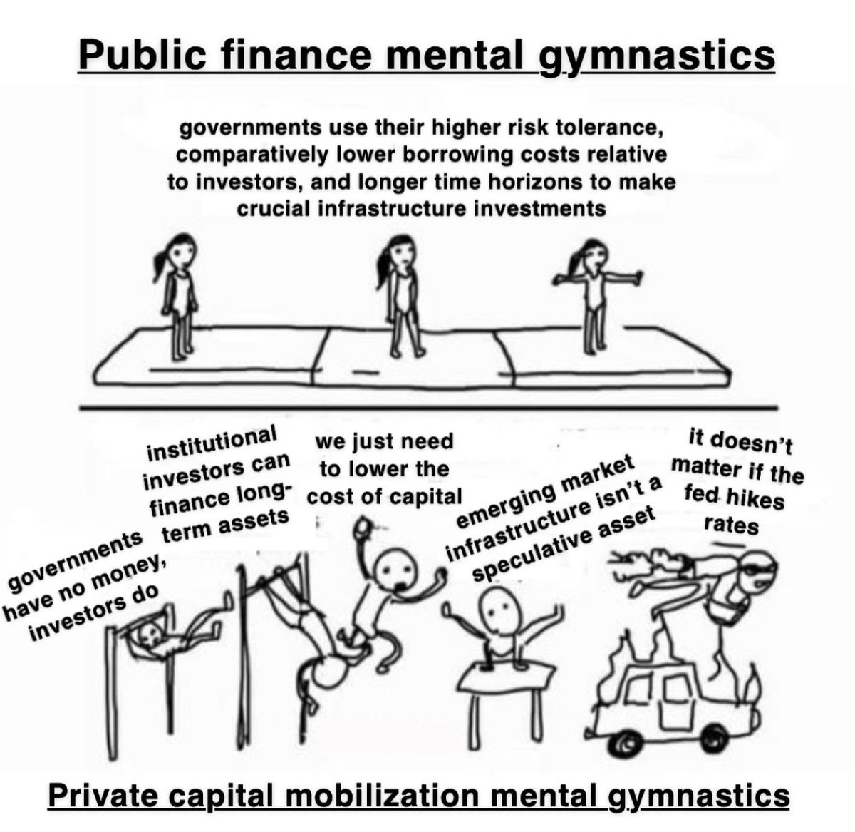 The biggest problem in climate finance today is not derisking per se. It's that policymakers' insist on 'unlocking' the private sector in emerging markets without making any efforts to fix the global financial system that warps how investment flows in the first place.