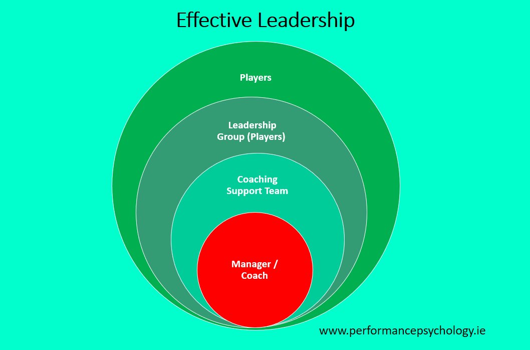 Effective leadership is one that is supportive and inclusive of those that follow you, not the other way around.
#leadership #leadershipdevelopment #coaching #sport #leadershipmatters #football #performance #psychology #sportscoaching #rugby #soccer 

lnkd.in/gskCkRq