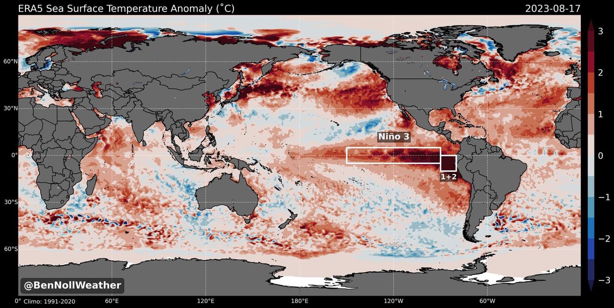 peakaustria's tweet photo. EL NINO CONTINUES TO STRENGTHEN
Oceanic El Niño continues to strengthen 

The latest weekly values in the Niño 1+2 region (eastern Pacific) and Niño 3 region (east-central Pacific) are surpassed only by 1997, with records dating back to 1981.

All indications are that this El Niño will peak as a strong, canonical event either very late in 2023 or early in 2024.

The atmospheric response, measured by the Southern Oscillation Index (SOI), has trended toward El Niño but continues to lag behind the oceanic progression.

The recent emergence of a positive Indian Ocean Dipole signal may push the SOI toward negative values (more El Niño-like) in the coming weeks. Via John Bamforth